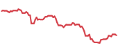 The price history of ACN following the congressional trade. The price history of ACN following the congressional trade.