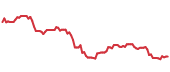 The price history of ACN following the congressional trade. The price history of ACN following the congressional trade.