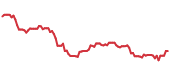 The price history of ACN following the congressional trade. The price history of ACN following the congressional trade.