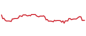 The price history of ACN following the congressional trade. The price history of ACN following the congressional trade.