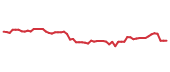 The price history of ACN following the congressional trade. The price history of ACN following the congressional trade.