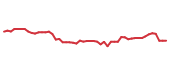 The price history of ACN following the congressional trade. The price history of ACN following the congressional trade.