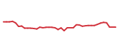 The price history of ACN following the congressional trade. The price history of ACN following the congressional trade.