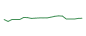 The price history of ACN following the congressional trade. The price history of ACN following the congressional trade.