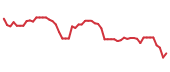 The price history of ACN following the congressional trade. The price history of ACN following the congressional trade.