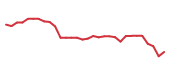 The price history of ACN following the congressional trade. The price history of ACN following the congressional trade.