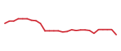 The price history of ACN following the congressional trade. The price history of ACN following the congressional trade.