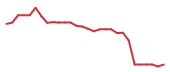 The price history of ACN following the congressional trade. The price history of ACN following the congressional trade.