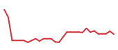 The price history of ACN following the congressional trade. The price history of ACN following the congressional trade.