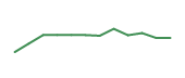 The price history of ACN following the congressional trade. The price history of ACN following the congressional trade.