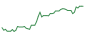 The price history of ACN following the congressional trade. The price history of ACN following the congressional trade.