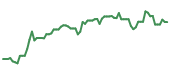 The price history of ACN following the congressional trade. The price history of ACN following the congressional trade.