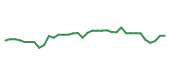 The price history of ACN following the congressional trade. The price history of ACN following the congressional trade.
