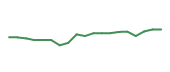 The price history of ACN following the congressional trade. The price history of ACN following the congressional trade.