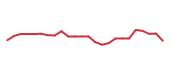 The price history of ACN following the congressional trade. The price history of ACN following the congressional trade.