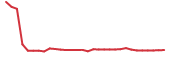 The price history of ADCT in the last 30 days The price history of ADCT in the last 30 days
