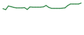 The price history of ADCT in the last 30 days The price history of ADCT in the last 30 days