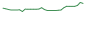 The price history of ADCT in the last 30 days The price history of ADCT in the last 30 days