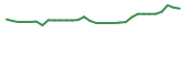 The price history of ADCT in the last 30 days The price history of ADCT in the last 30 days