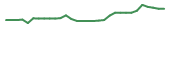 The price history of ADCT in the last 30 days The price history of ADCT in the last 30 days