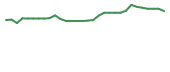 The price history of ADCT in the last 30 days The price history of ADCT in the last 30 days
