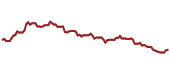 The price history of ADM ninety days following the congressional trade.