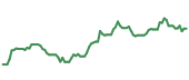 The price history of ADM following the congressional trade. The price history of ADM following the congressional trade.