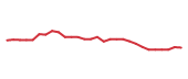 The price history of ADM following the congressional trade. The price history of ADM following the congressional trade.
