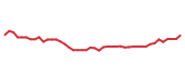 The price history of ADM following the congressional trade. The price history of ADM following the congressional trade.