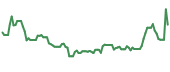 The price history of AEO ninety days following the congressional trade. The price history of AEO ninety days following the congressional trade.