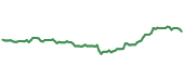 The price history of AER following the congressional trade. The price history of AER following the congressional trade.