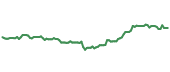 The price history of AER following the congressional trade. The price history of AER following the congressional trade.