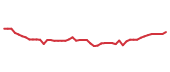 The price history of AER following the congressional trade. The price history of AER following the congressional trade.