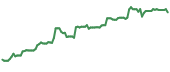 The price history of AES ninety days following the congressional trade.