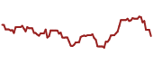 The price history of AES ninety days following the congressional trade.