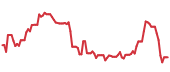The price history of AES following the congressional trade. The price history of AES following the congressional trade.