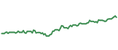 The price history of AFG following the congressional trade. The price history of AFG following the congressional trade.