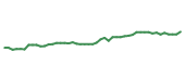 The price history of AFG following the congressional trade. The price history of AFG following the congressional trade.