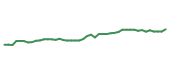 The price history of AFG following the congressional trade. The price history of AFG following the congressional trade.