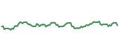 The price history of AFL ninety days following the congressional trade.