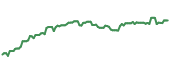 The price history of AFL ninety days following the congressional trade.