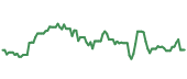 The price history of AGCO following the congressional trade. The price history of AGCO following the congressional trade.