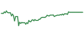 The price history of AGN ninety days following the congressional trade.