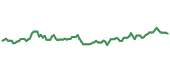 The price history of AGX ninety days following the congressional trade.