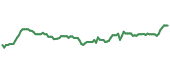 The price history of AGX ninety days following the congressional trade.