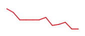 The price history of AGX following the congressional trade. The price history of AGX following the congressional trade.