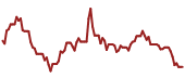 The price history of AI ninety days following the congressional trade.