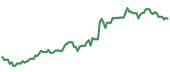 The price history of AIG ninety days following the congressional trade.