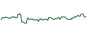 The price history of AIG ninety days following the congressional trade. The price history of AIG ninety days following the congressional trade.