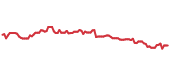The price history of AIG ninety days following the congressional trade. The price history of AIG ninety days following the congressional trade.